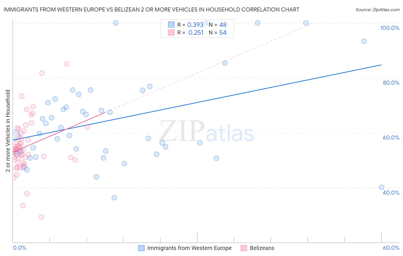 Immigrants from Western Europe vs Belizean 2 or more Vehicles in Household