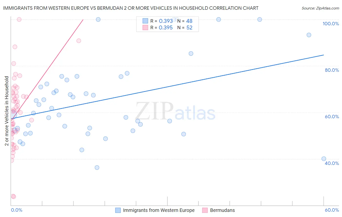 Immigrants from Western Europe vs Bermudan 2 or more Vehicles in Household