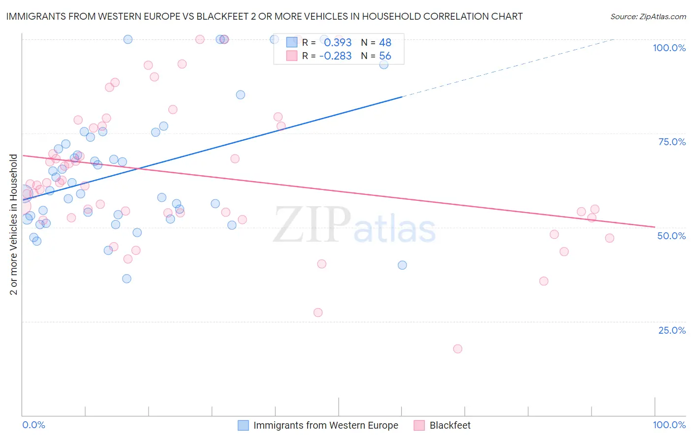 Immigrants from Western Europe vs Blackfeet 2 or more Vehicles in Household