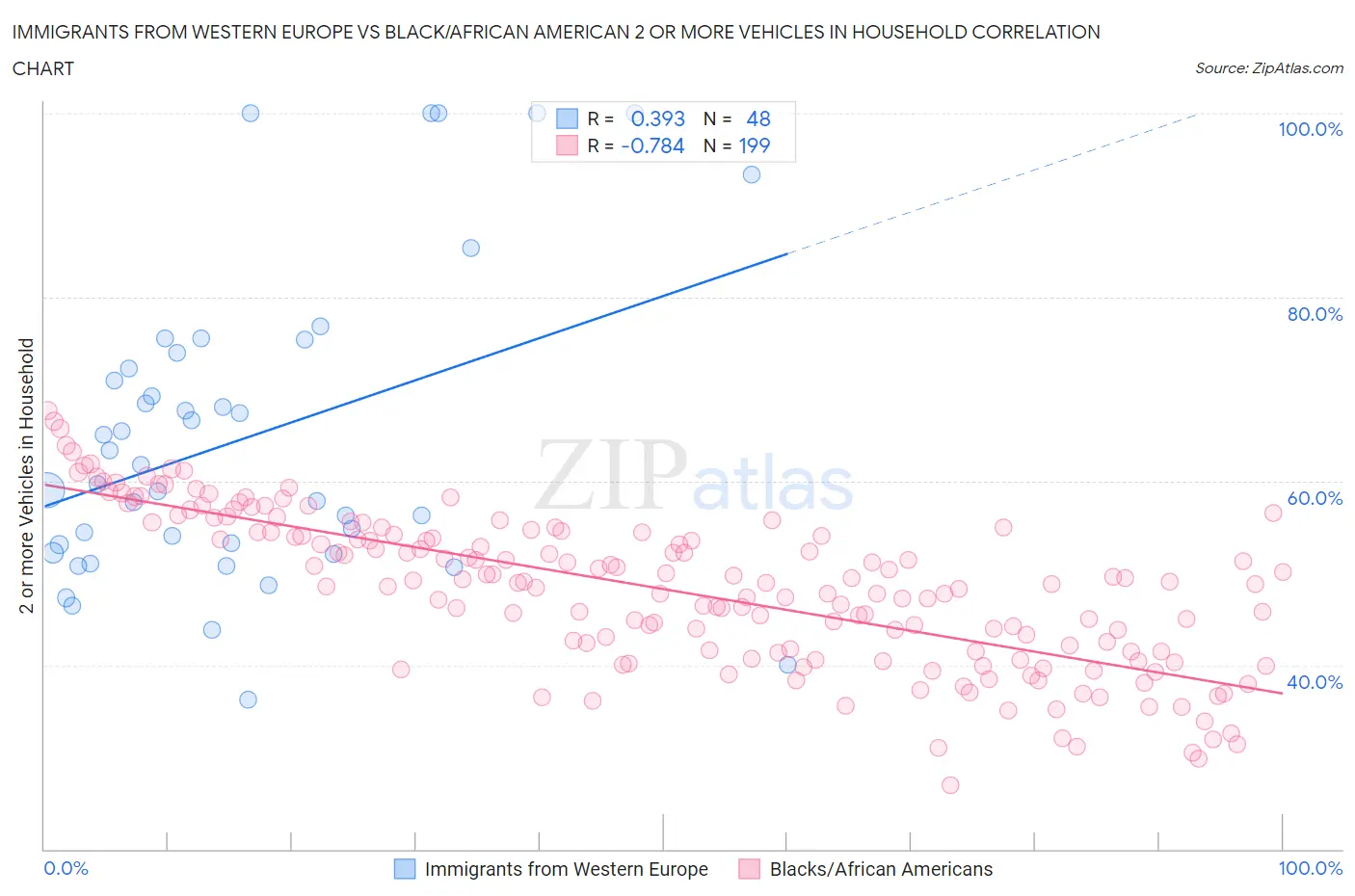 Immigrants from Western Europe vs Black/African American 2 or more Vehicles in Household