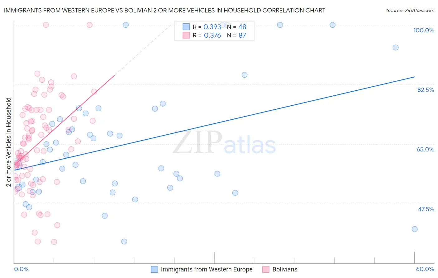 Immigrants from Western Europe vs Bolivian 2 or more Vehicles in Household