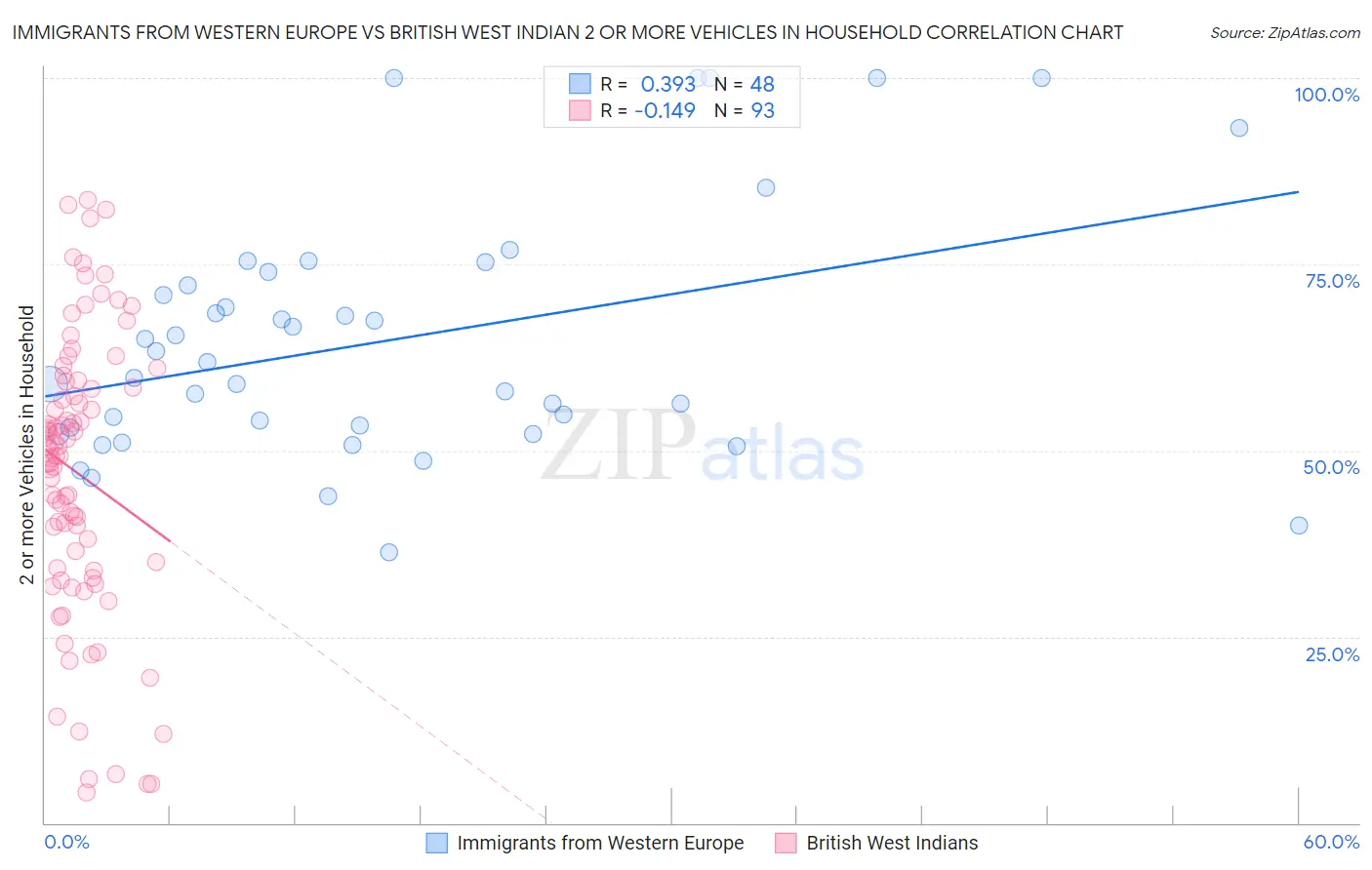 Immigrants from Western Europe vs British West Indian 2 or more Vehicles in Household