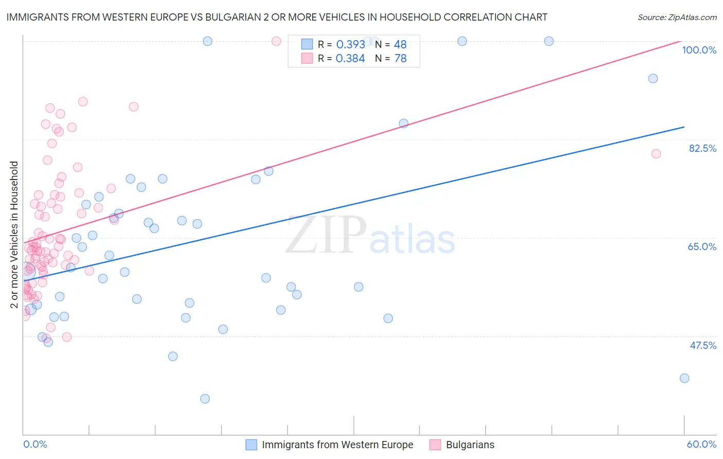 Immigrants from Western Europe vs Bulgarian 2 or more Vehicles in Household