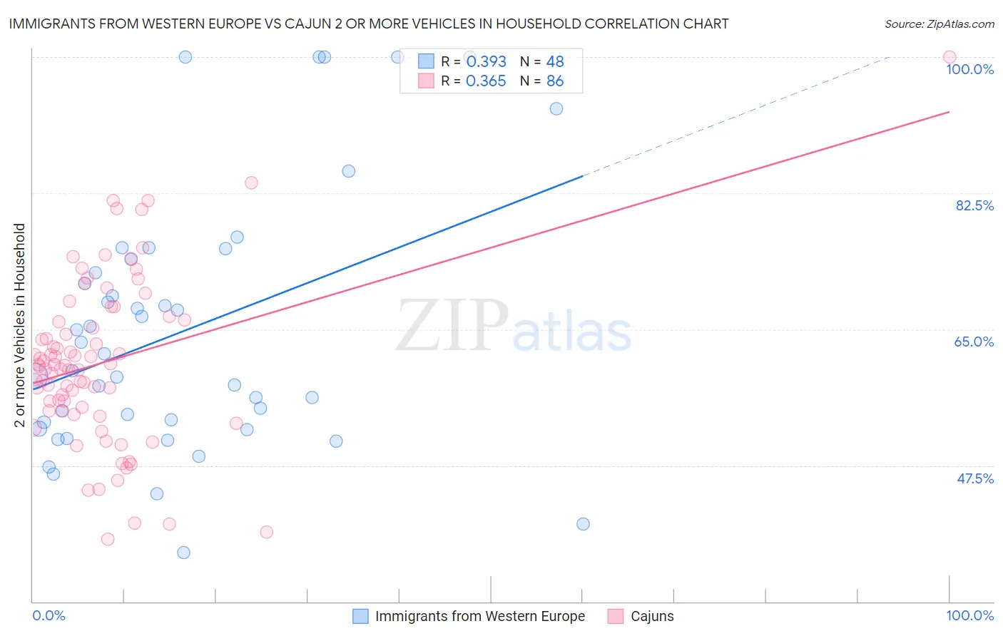 Immigrants from Western Europe vs Cajun 2 or more Vehicles in Household