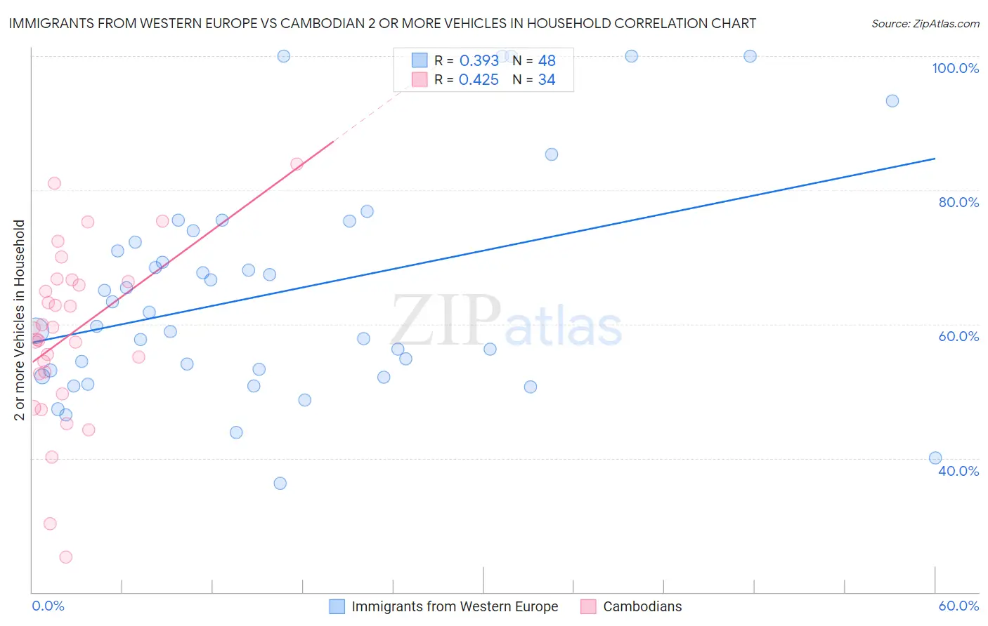 Immigrants from Western Europe vs Cambodian 2 or more Vehicles in Household