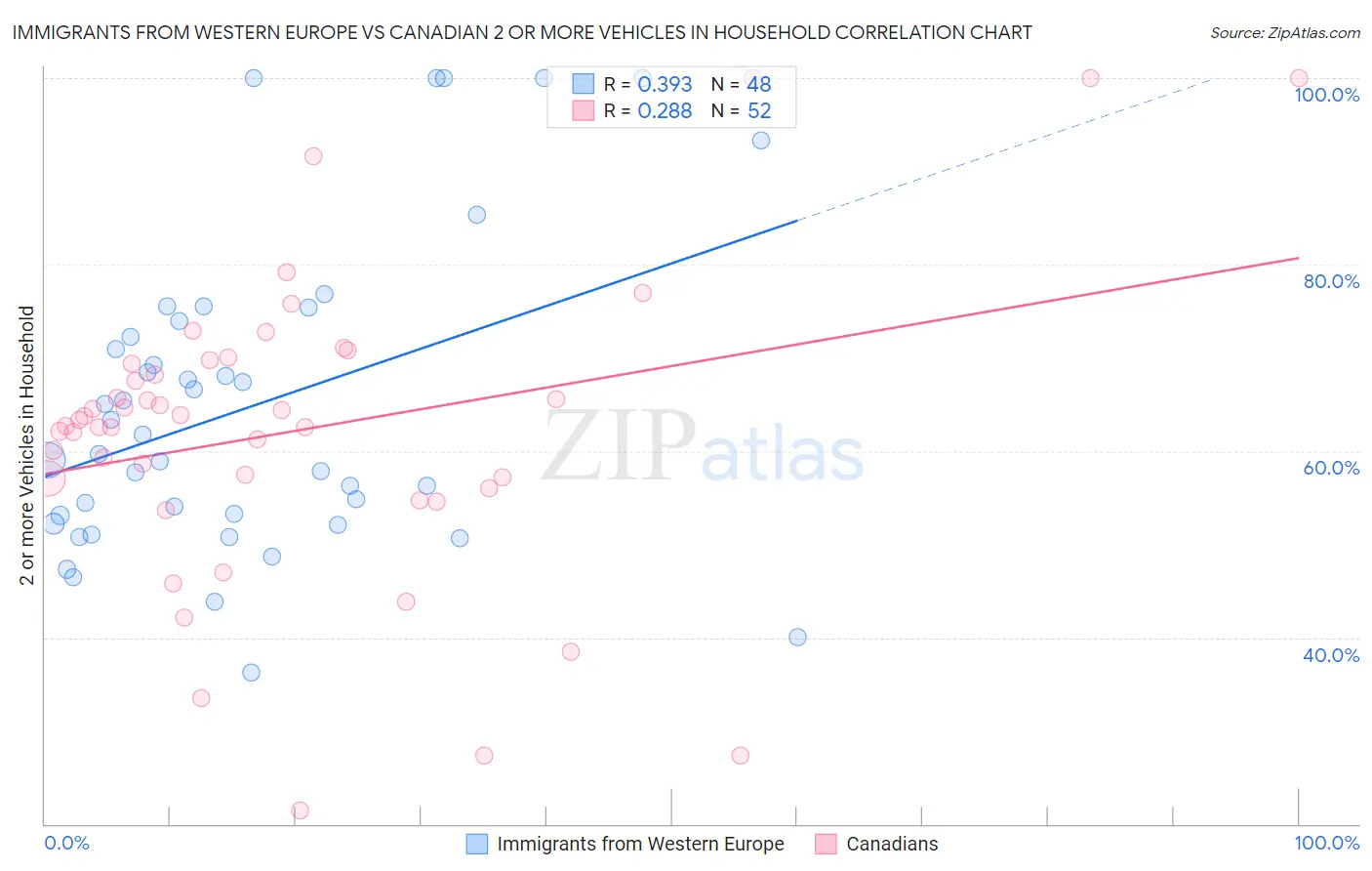 Immigrants from Western Europe vs Canadian 2 or more Vehicles in Household