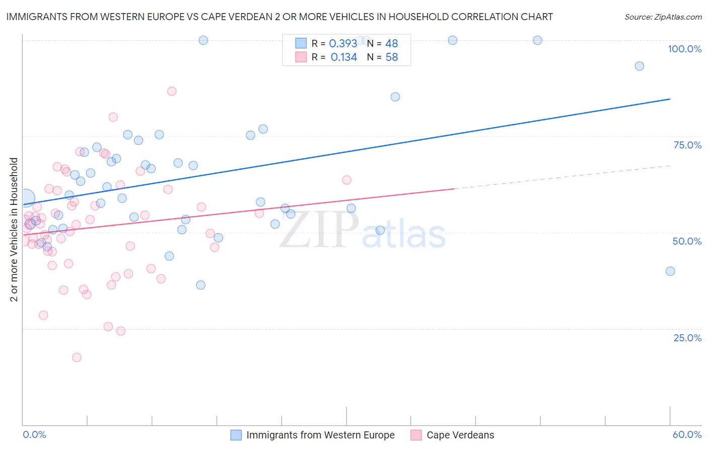 Immigrants from Western Europe vs Cape Verdean 2 or more Vehicles in Household