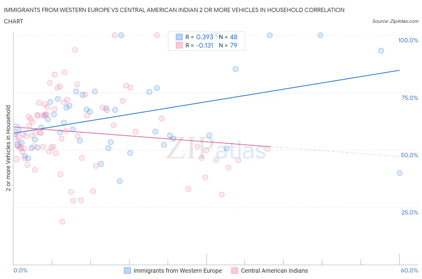 Immigrants from Western Europe vs Central American Indian 2 or more Vehicles in Household