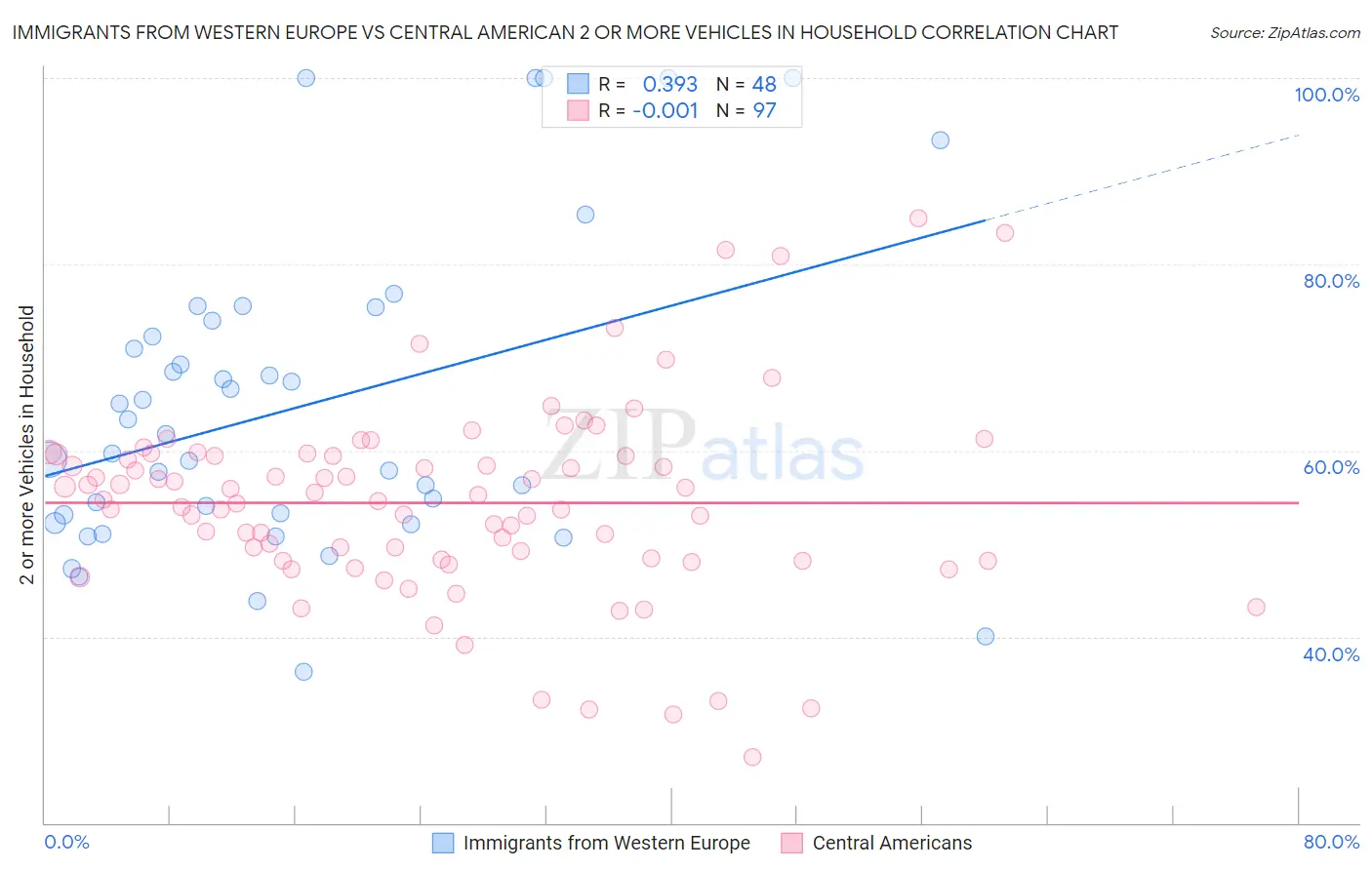 Immigrants from Western Europe vs Central American 2 or more Vehicles in Household