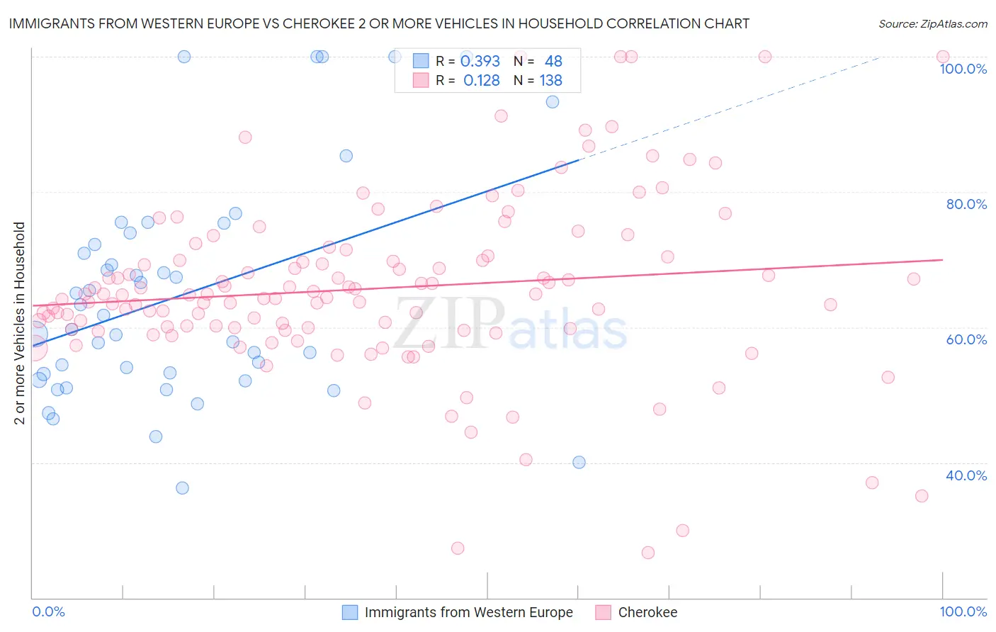 Immigrants from Western Europe vs Cherokee 2 or more Vehicles in Household