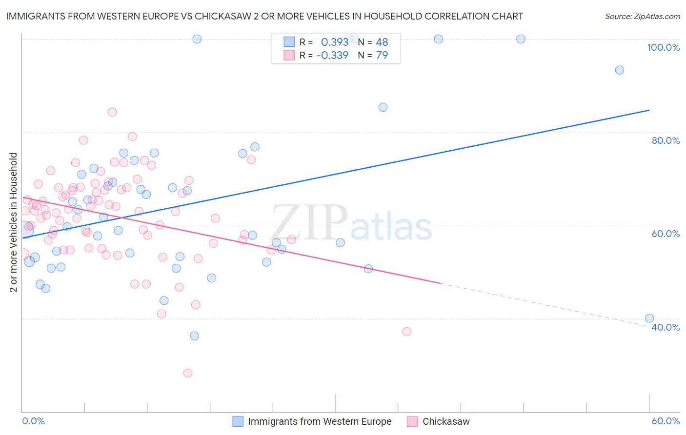 Immigrants from Western Europe vs Chickasaw 2 or more Vehicles in Household