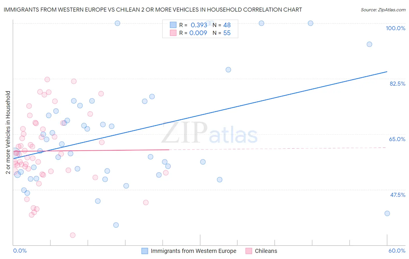 Immigrants from Western Europe vs Chilean 2 or more Vehicles in Household