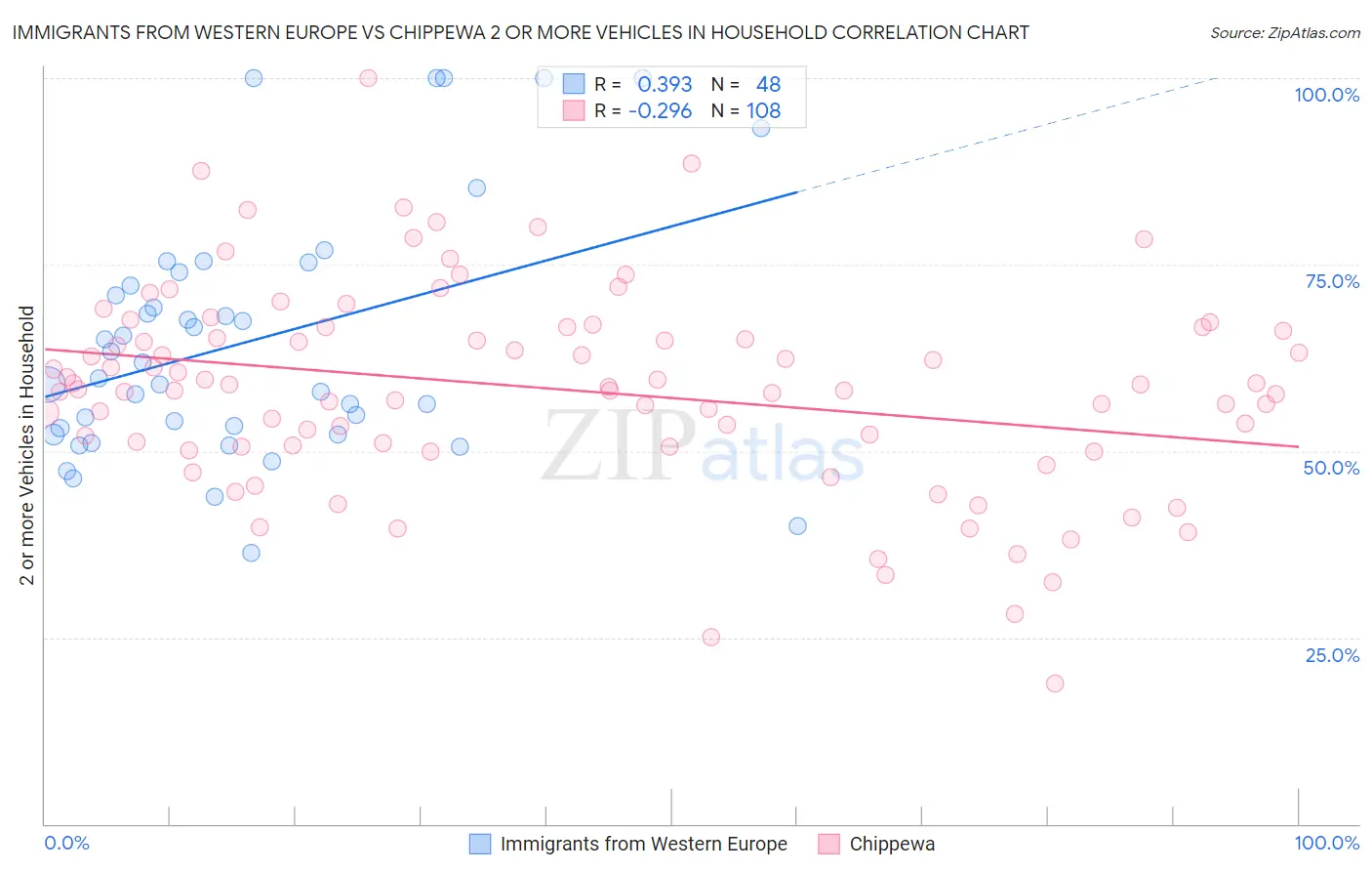 Immigrants from Western Europe vs Chippewa 2 or more Vehicles in Household