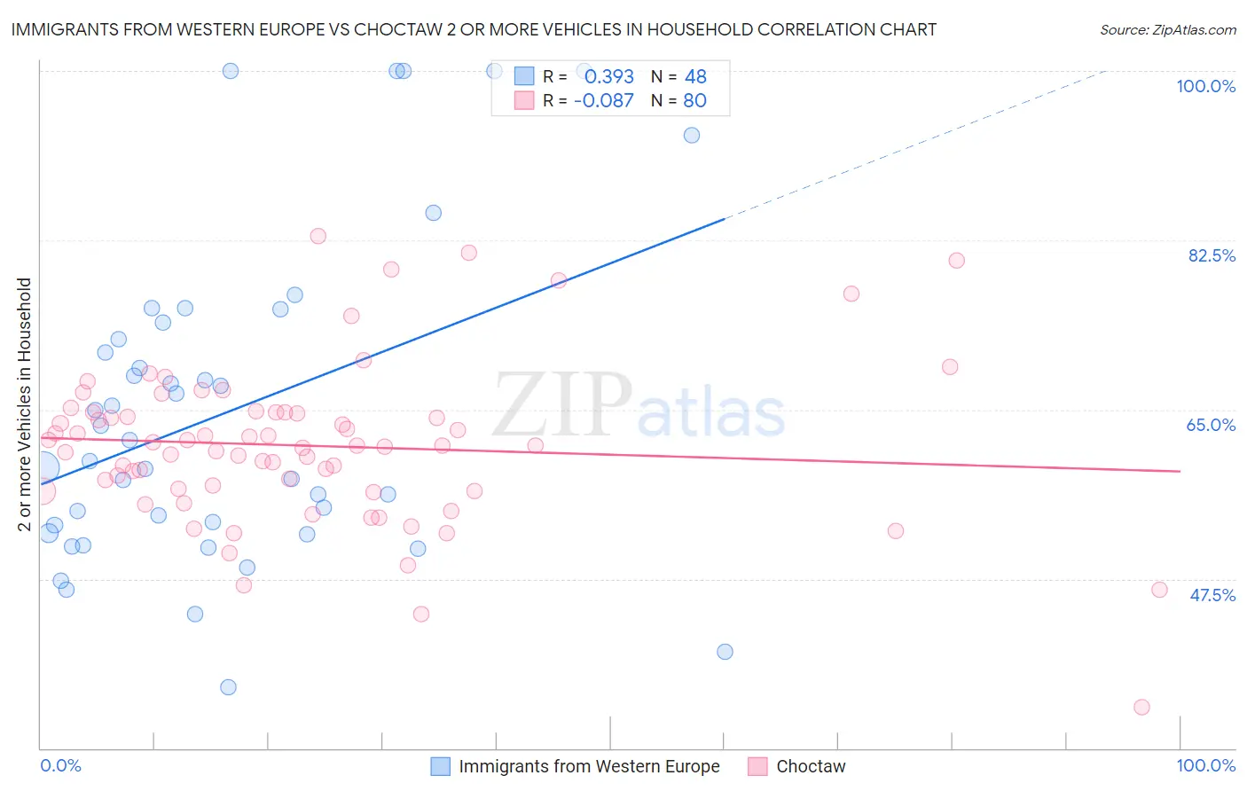 Immigrants from Western Europe vs Choctaw 2 or more Vehicles in Household