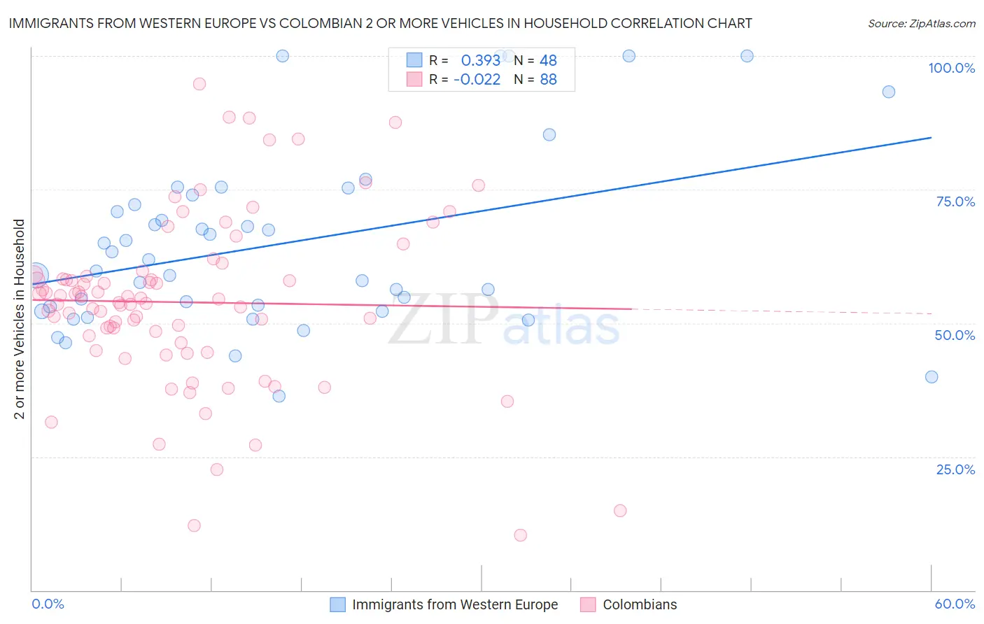 Immigrants from Western Europe vs Colombian 2 or more Vehicles in Household