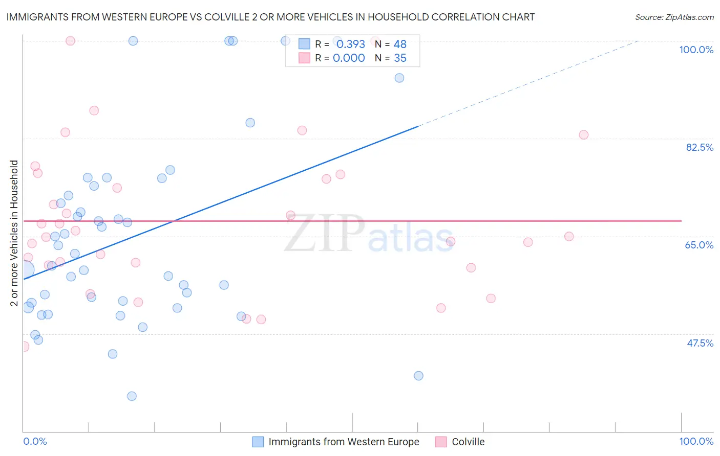 Immigrants from Western Europe vs Colville 2 or more Vehicles in Household