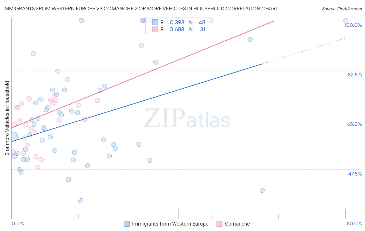 Immigrants from Western Europe vs Comanche 2 or more Vehicles in Household