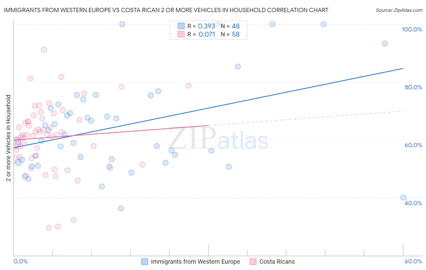 Immigrants from Western Europe vs Costa Rican 2 or more Vehicles in Household