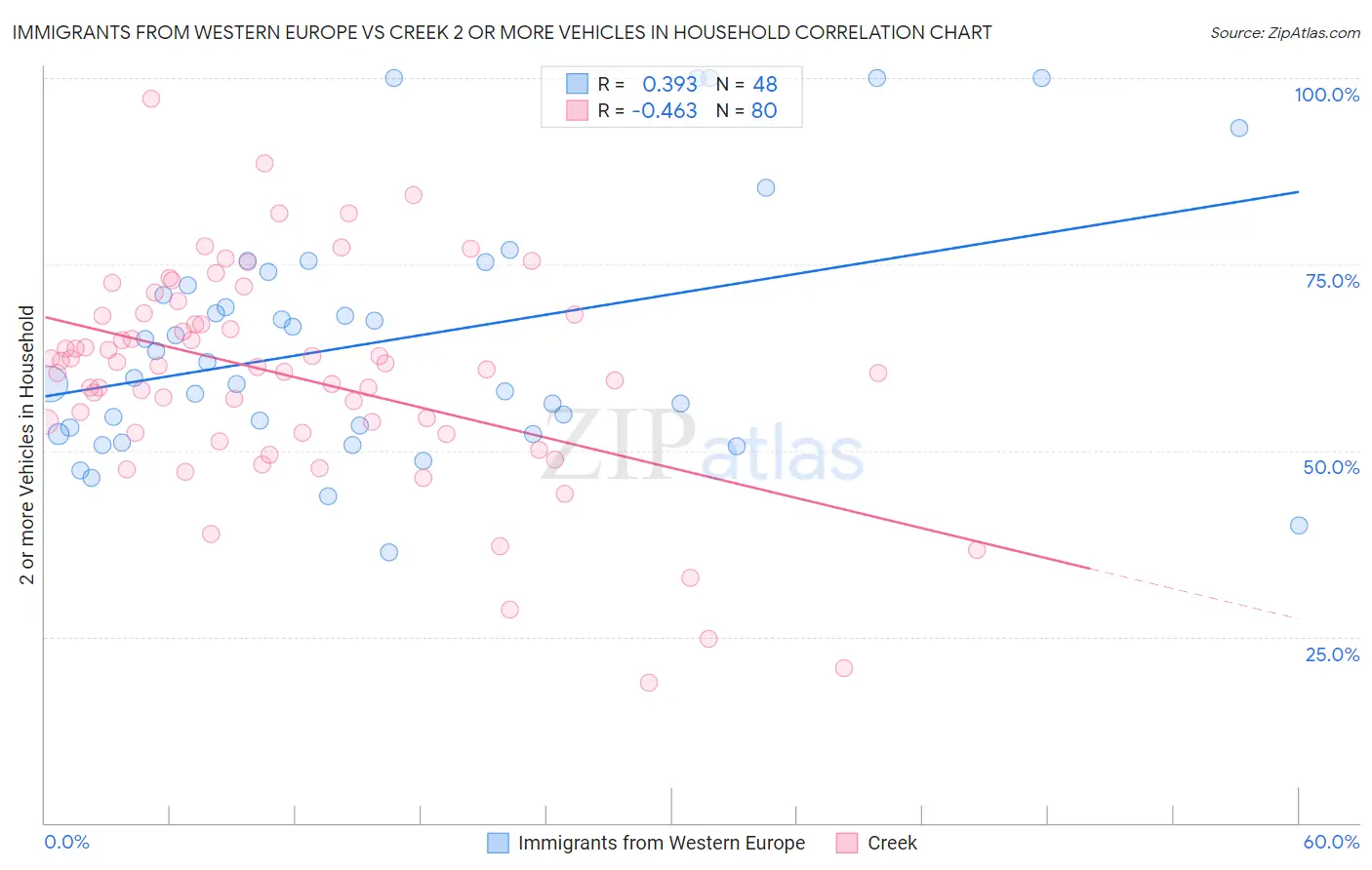 Immigrants from Western Europe vs Creek 2 or more Vehicles in Household