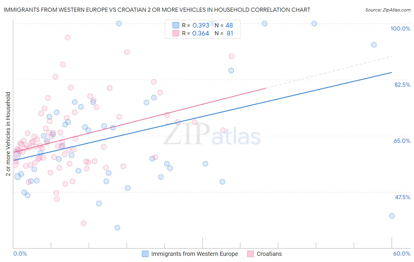 Immigrants from Western Europe vs Croatian 2 or more Vehicles in Household