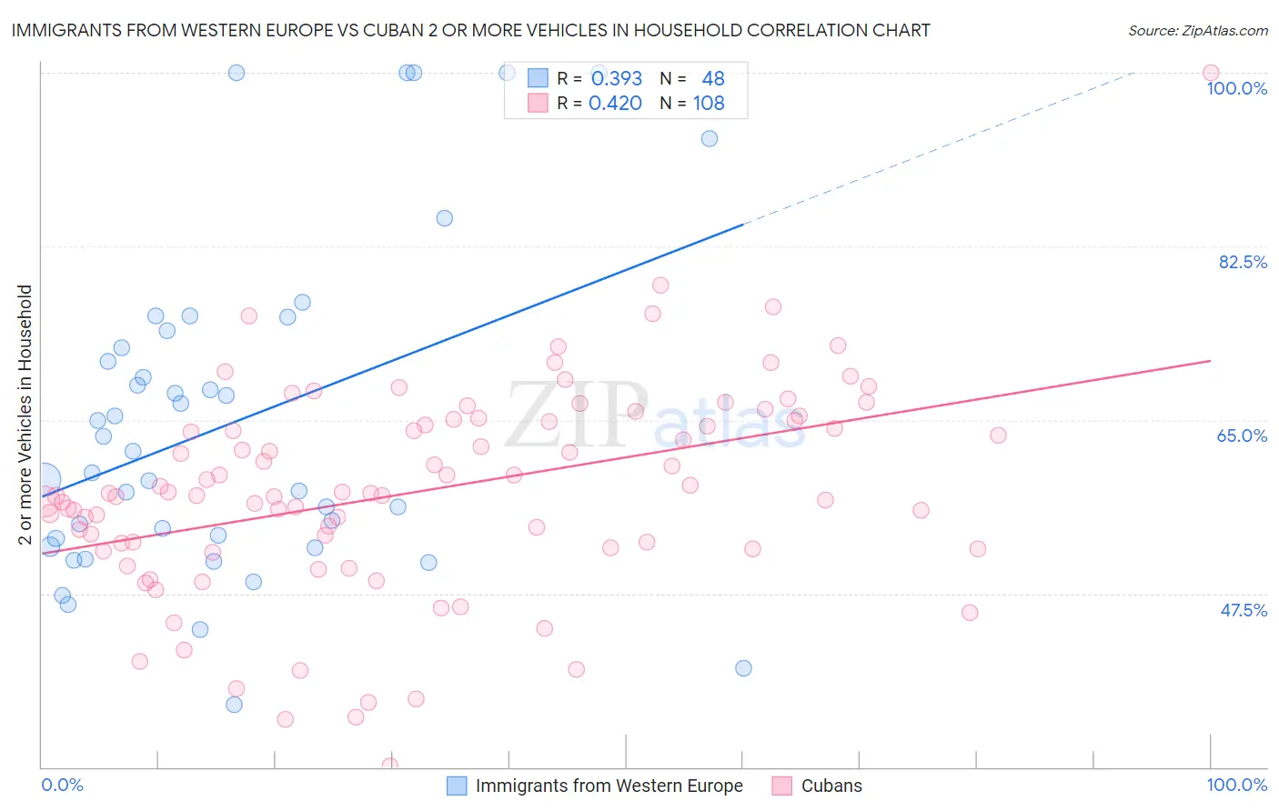 Immigrants from Western Europe vs Cuban 2 or more Vehicles in Household