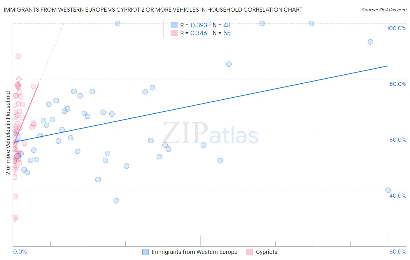 Immigrants from Western Europe vs Cypriot 2 or more Vehicles in Household