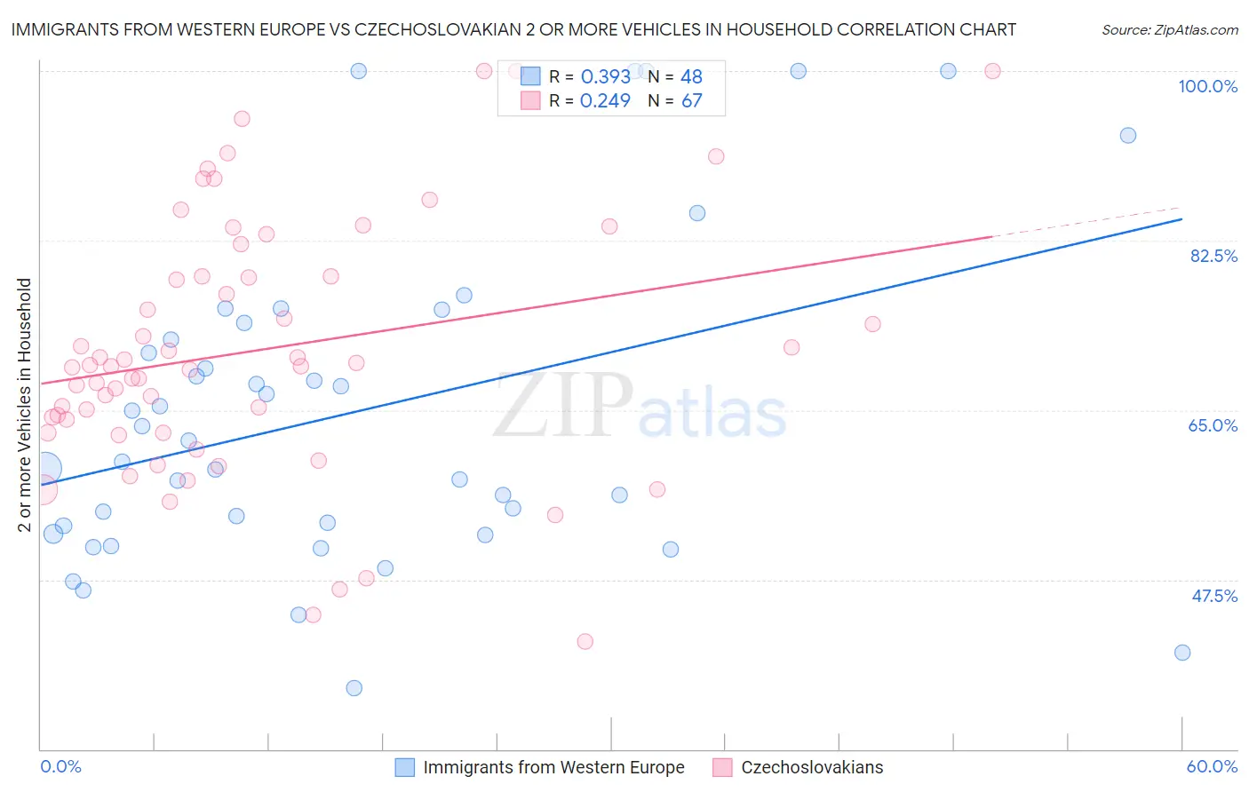 Immigrants from Western Europe vs Czechoslovakian 2 or more Vehicles in Household