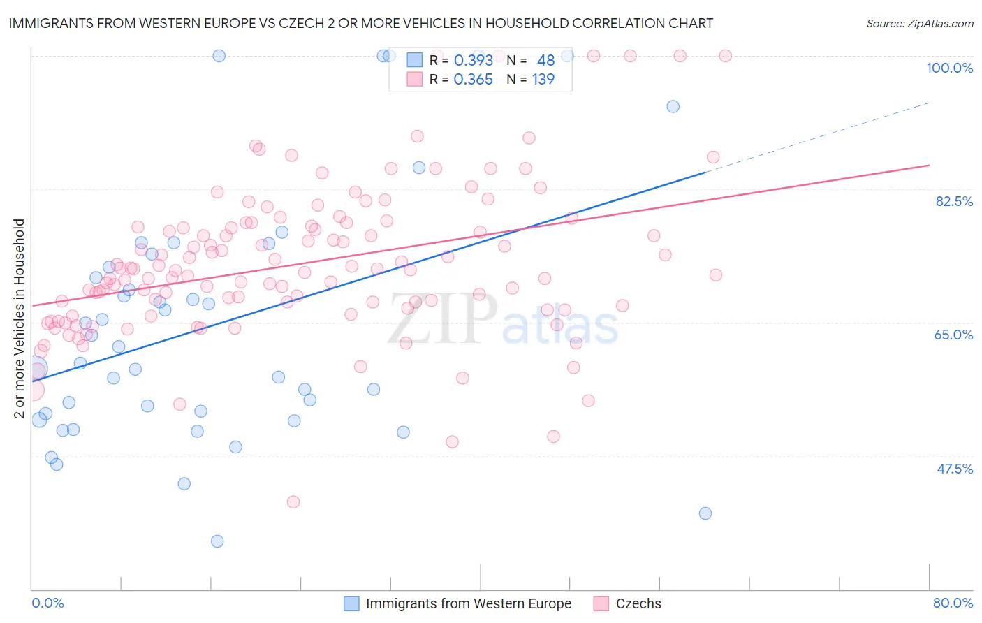 Immigrants from Western Europe vs Czech 2 or more Vehicles in Household