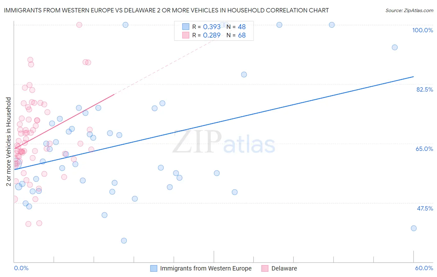 Immigrants from Western Europe vs Delaware 2 or more Vehicles in Household