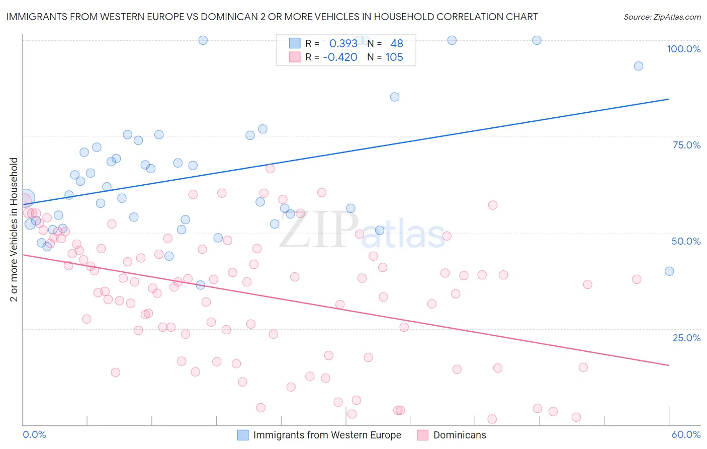 Immigrants from Western Europe vs Dominican 2 or more Vehicles in Household