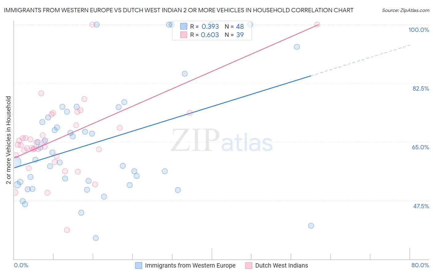 Immigrants from Western Europe vs Dutch West Indian 2 or more Vehicles in Household