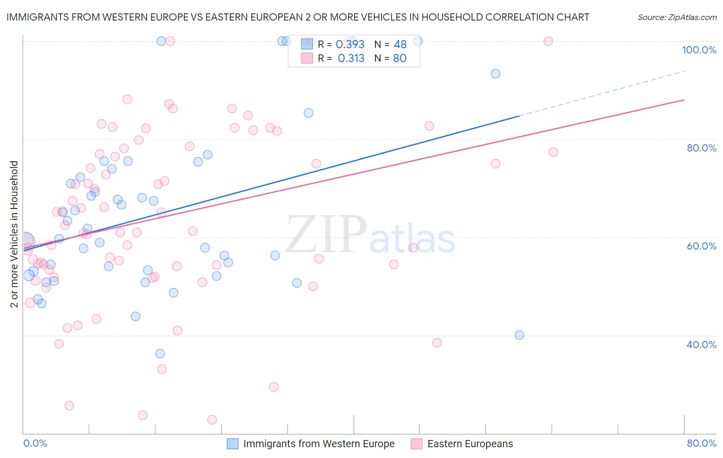 Immigrants from Western Europe vs Eastern European 2 or more Vehicles in Household