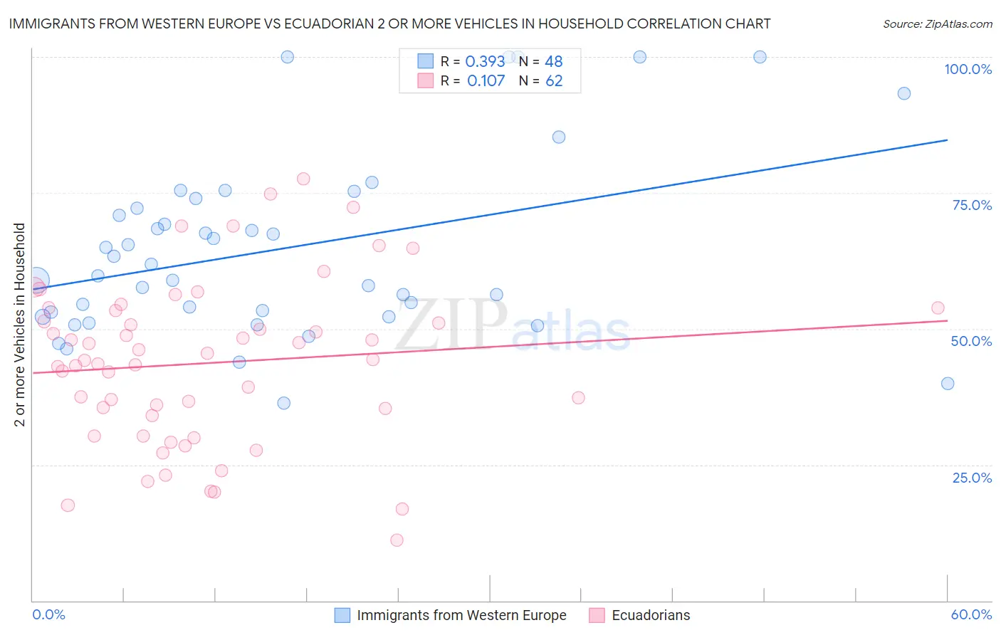 Immigrants from Western Europe vs Ecuadorian 2 or more Vehicles in Household