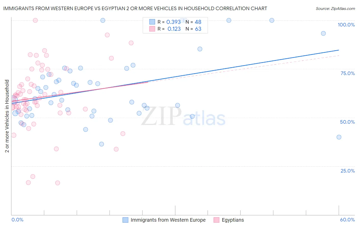 Immigrants from Western Europe vs Egyptian 2 or more Vehicles in Household