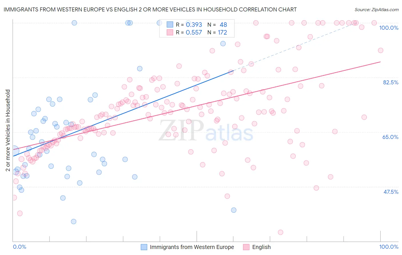 Immigrants from Western Europe vs English 2 or more Vehicles in Household