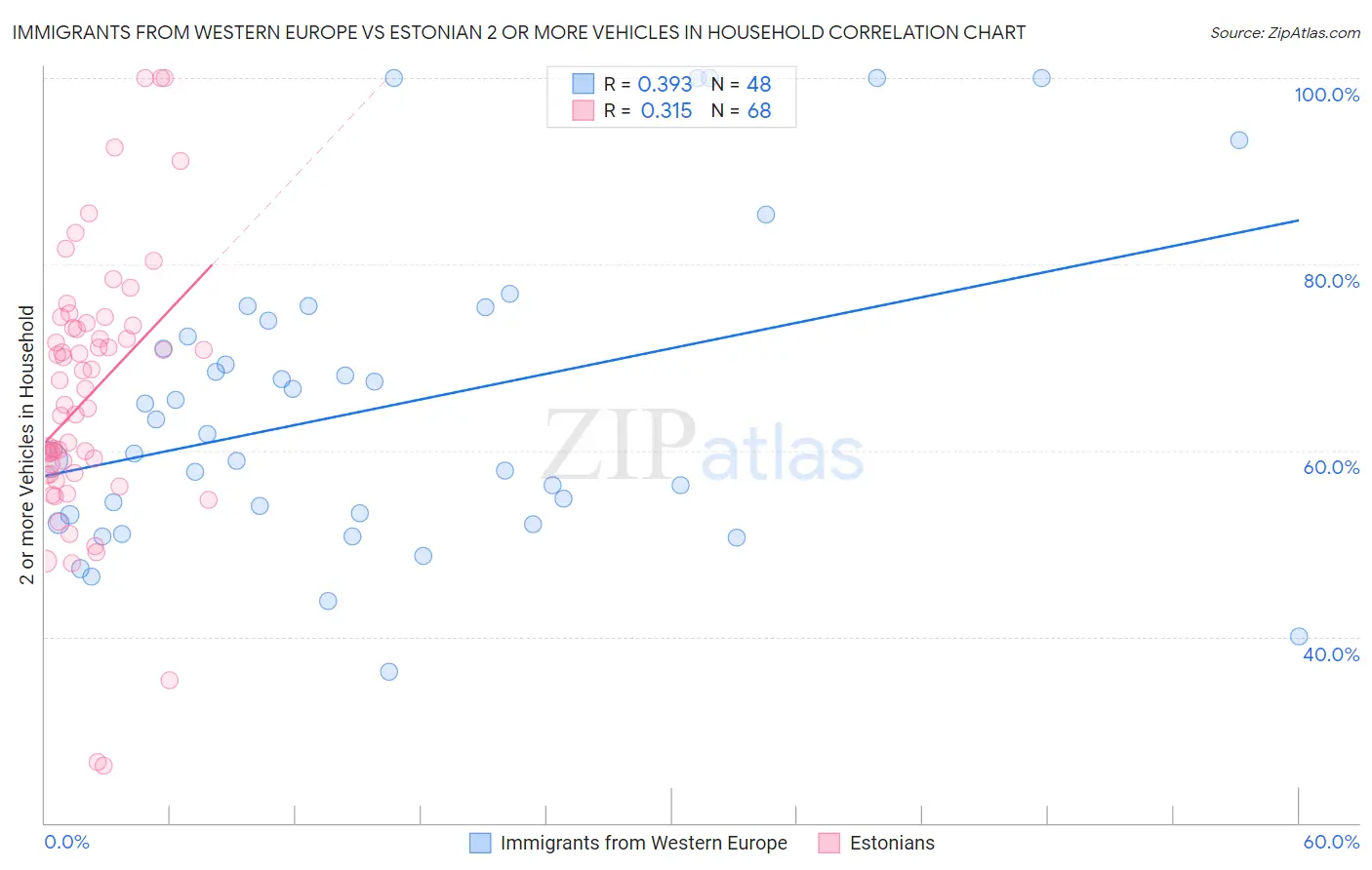 Immigrants from Western Europe vs Estonian 2 or more Vehicles in Household