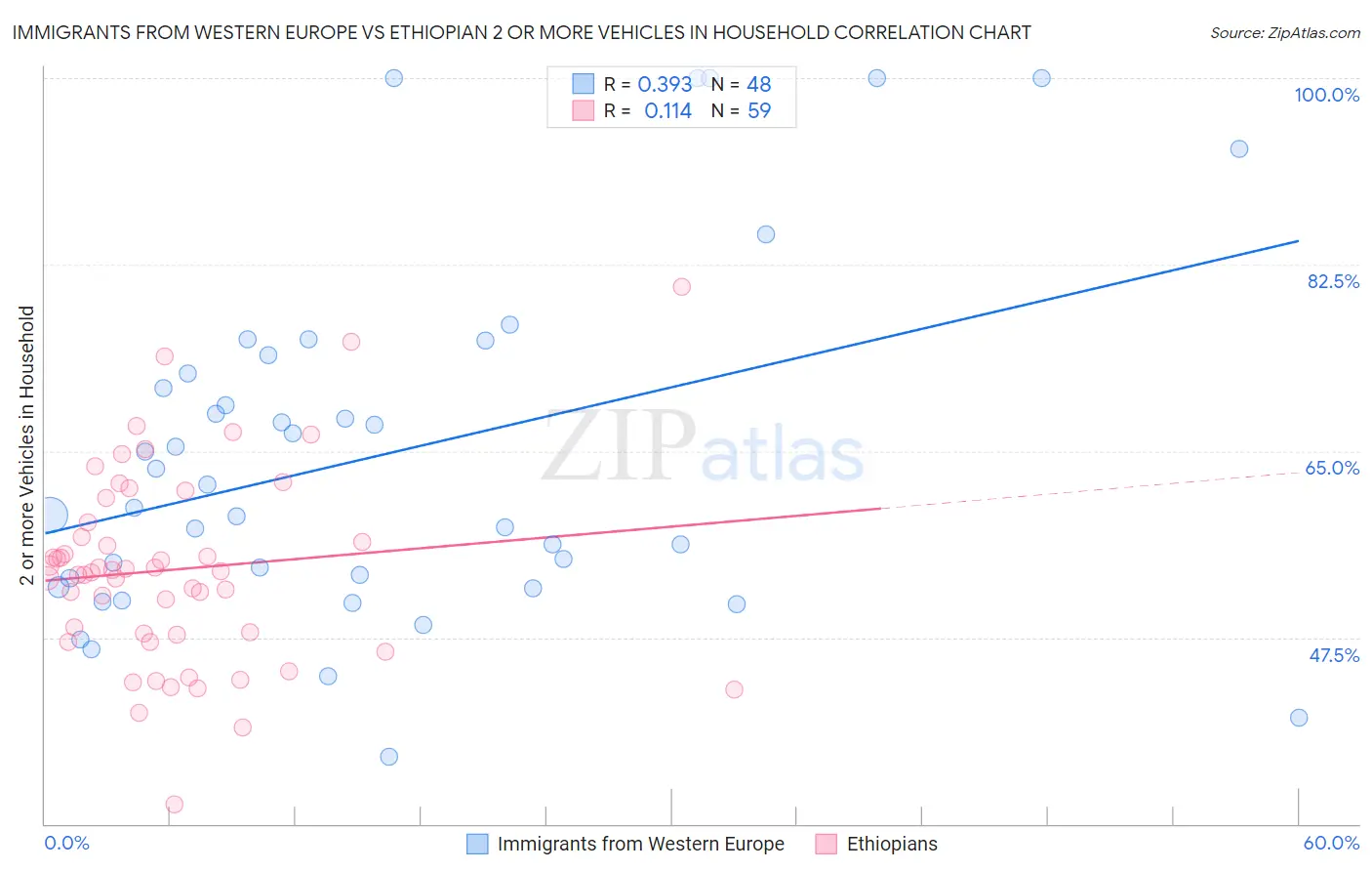 Immigrants from Western Europe vs Ethiopian 2 or more Vehicles in Household