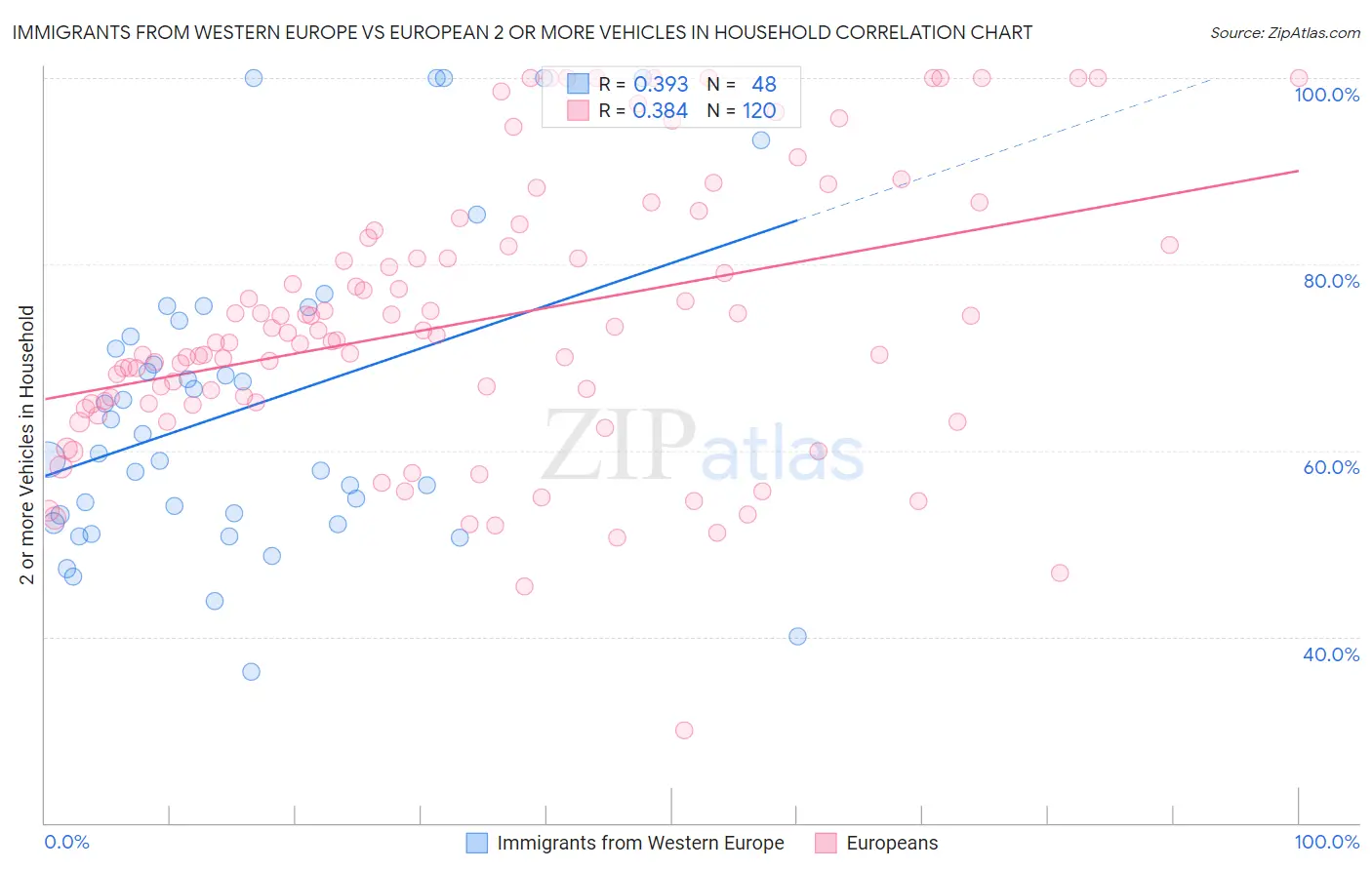 Immigrants from Western Europe vs European 2 or more Vehicles in Household