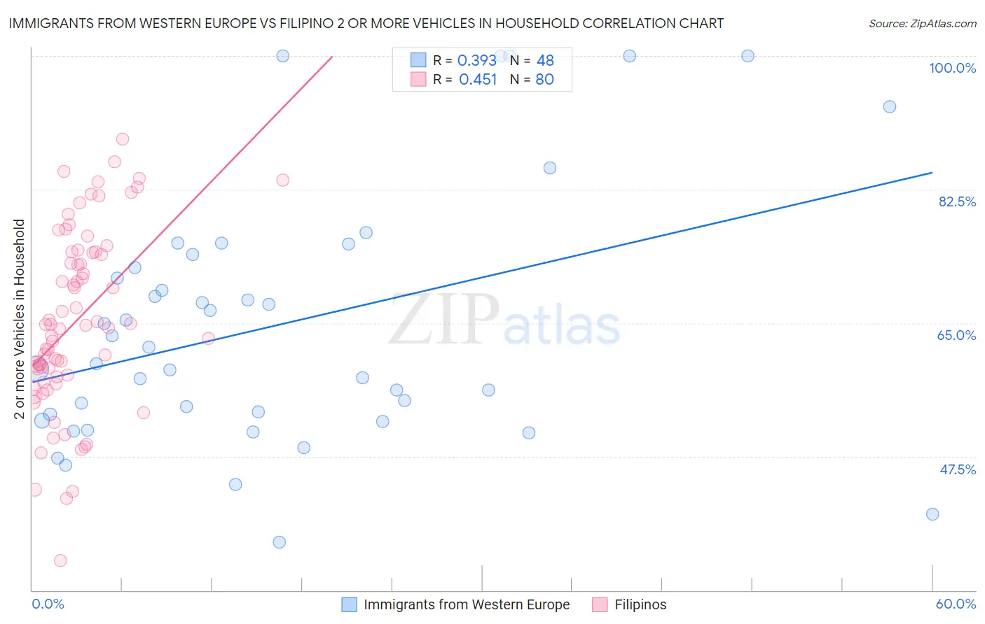 Immigrants from Western Europe vs Filipino 2 or more Vehicles in Household