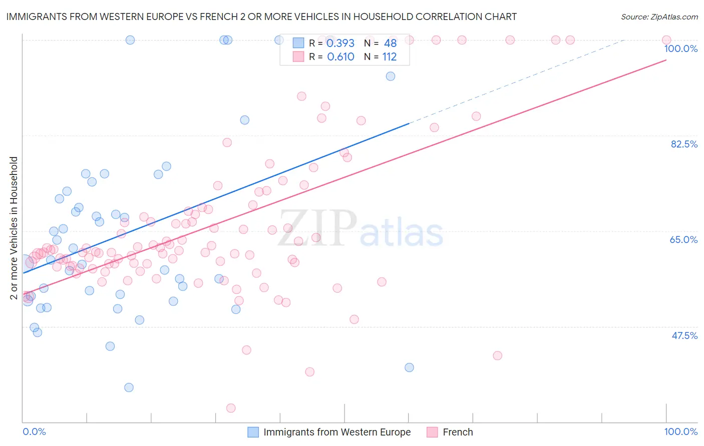 Immigrants from Western Europe vs French 2 or more Vehicles in Household