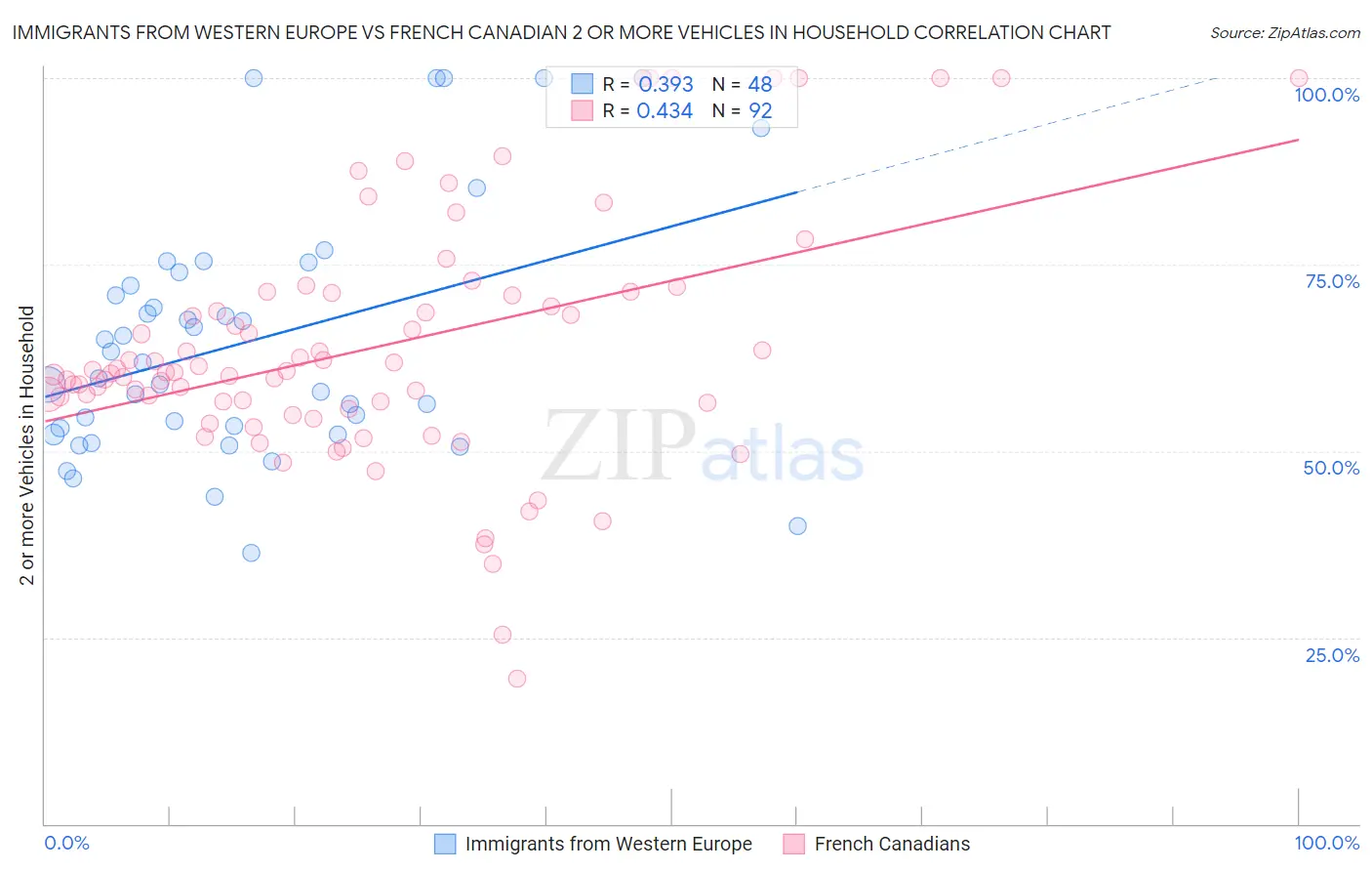 Immigrants from Western Europe vs French Canadian 2 or more Vehicles in Household