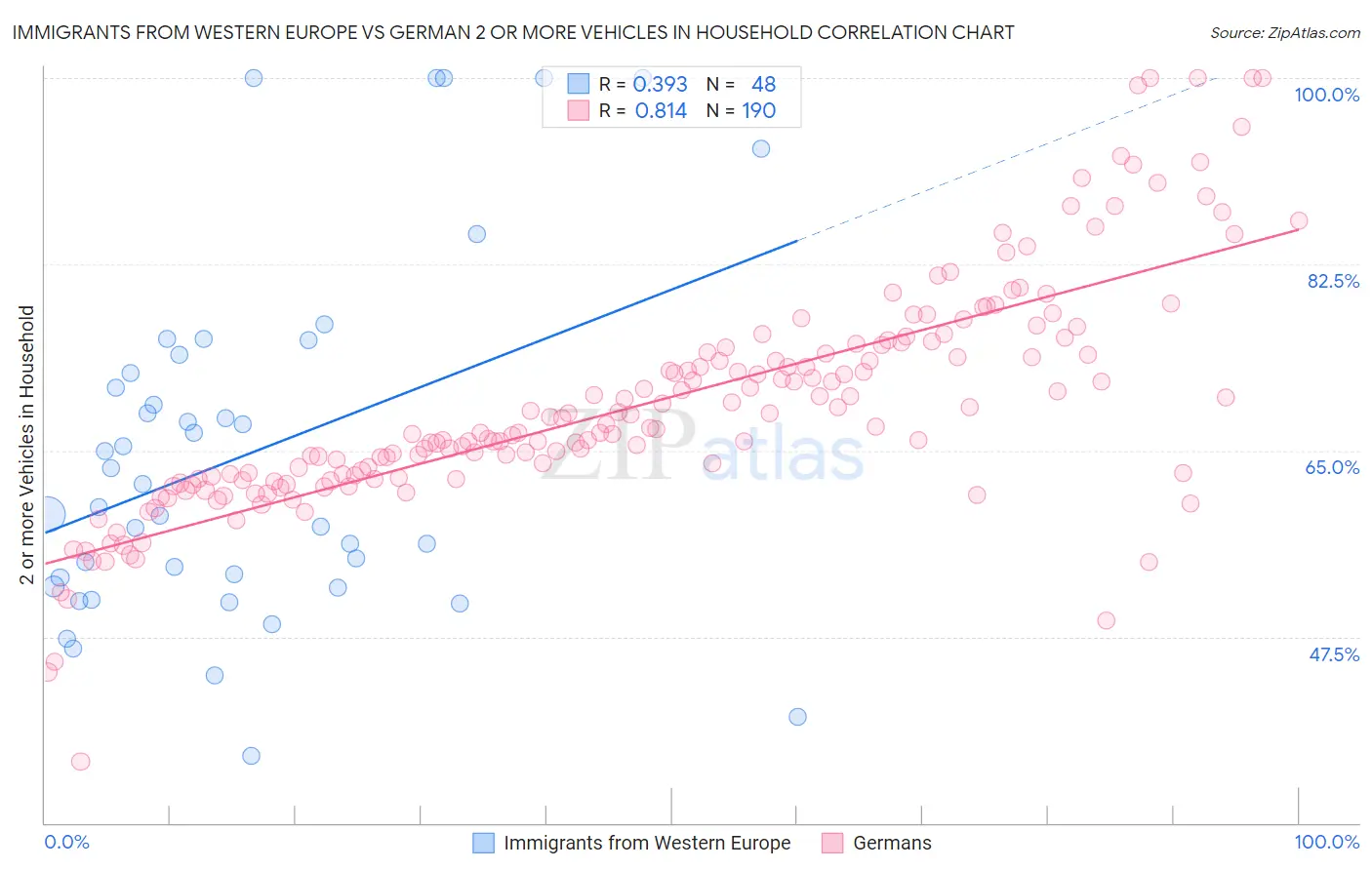 Immigrants from Western Europe vs German 2 or more Vehicles in Household
