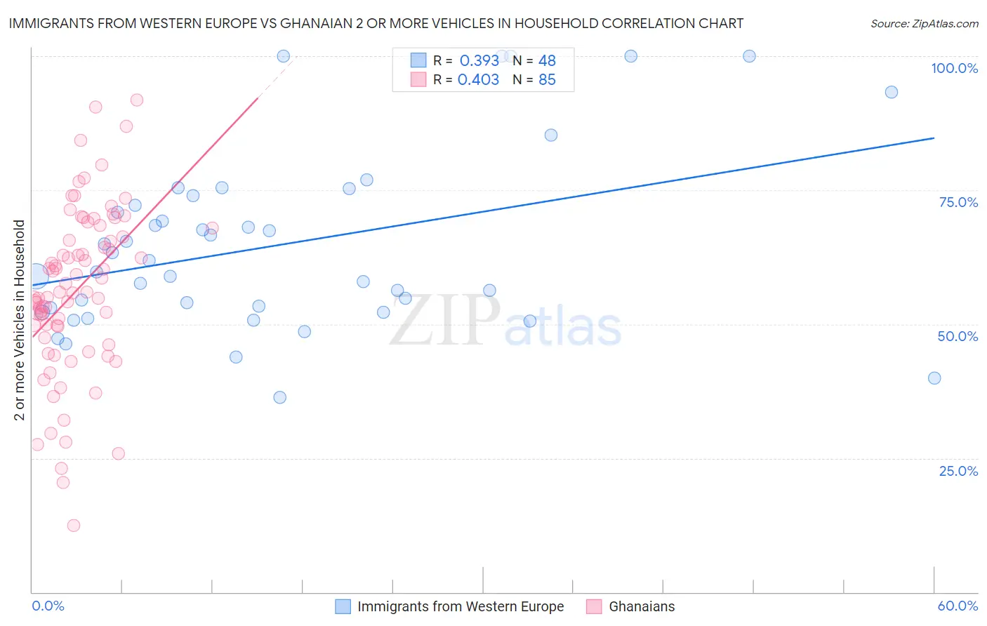 Immigrants from Western Europe vs Ghanaian 2 or more Vehicles in Household