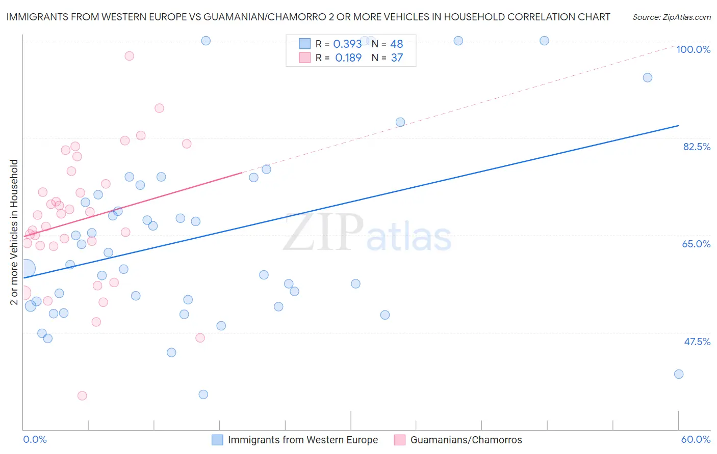 Immigrants from Western Europe vs Guamanian/Chamorro 2 or more Vehicles in Household