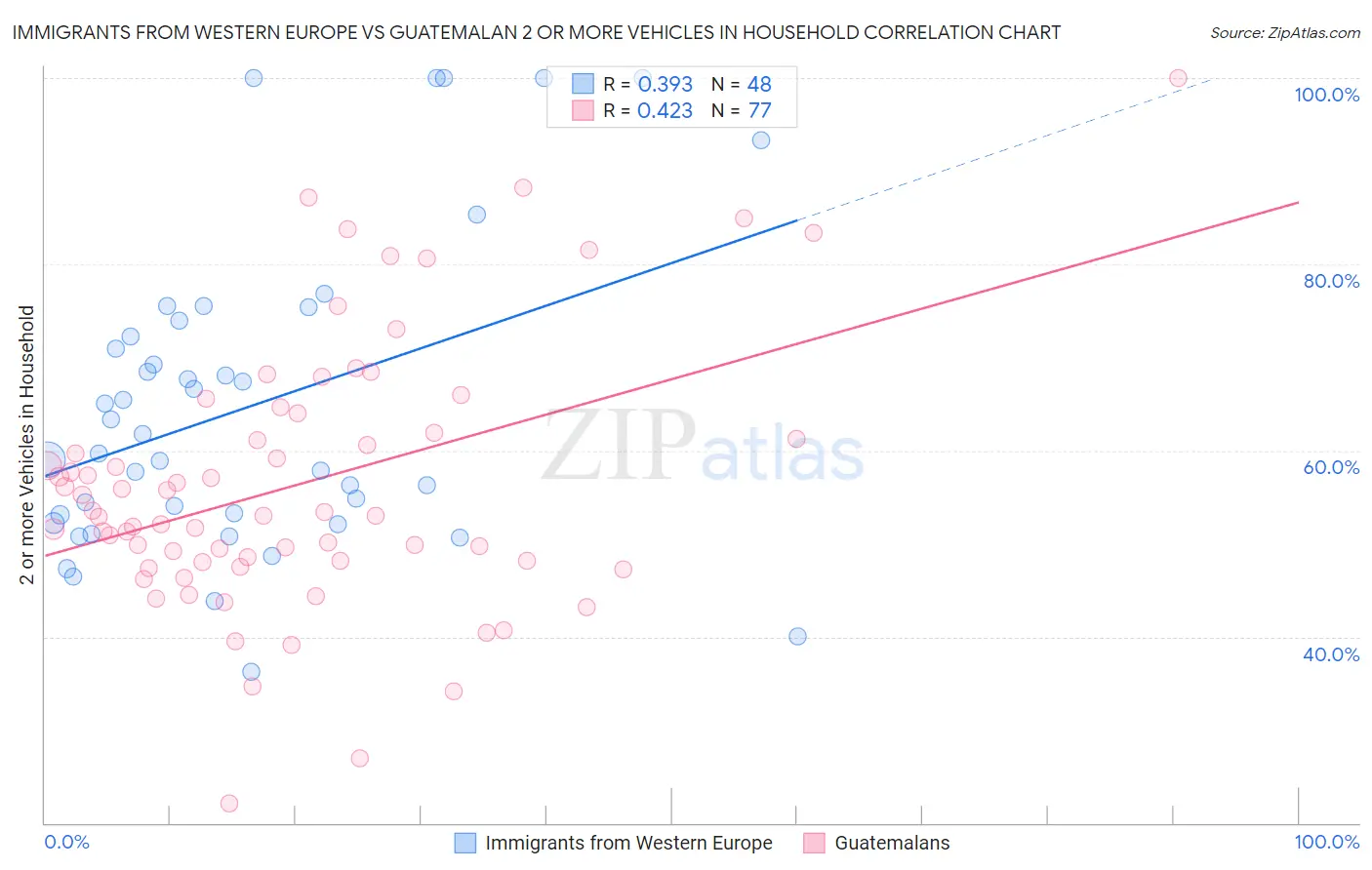 Immigrants from Western Europe vs Guatemalan 2 or more Vehicles in Household