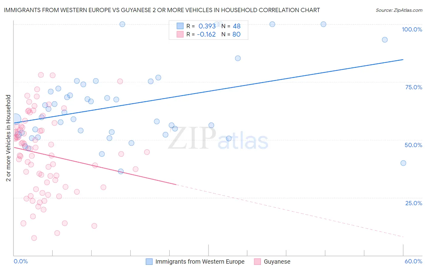 Immigrants from Western Europe vs Guyanese 2 or more Vehicles in Household