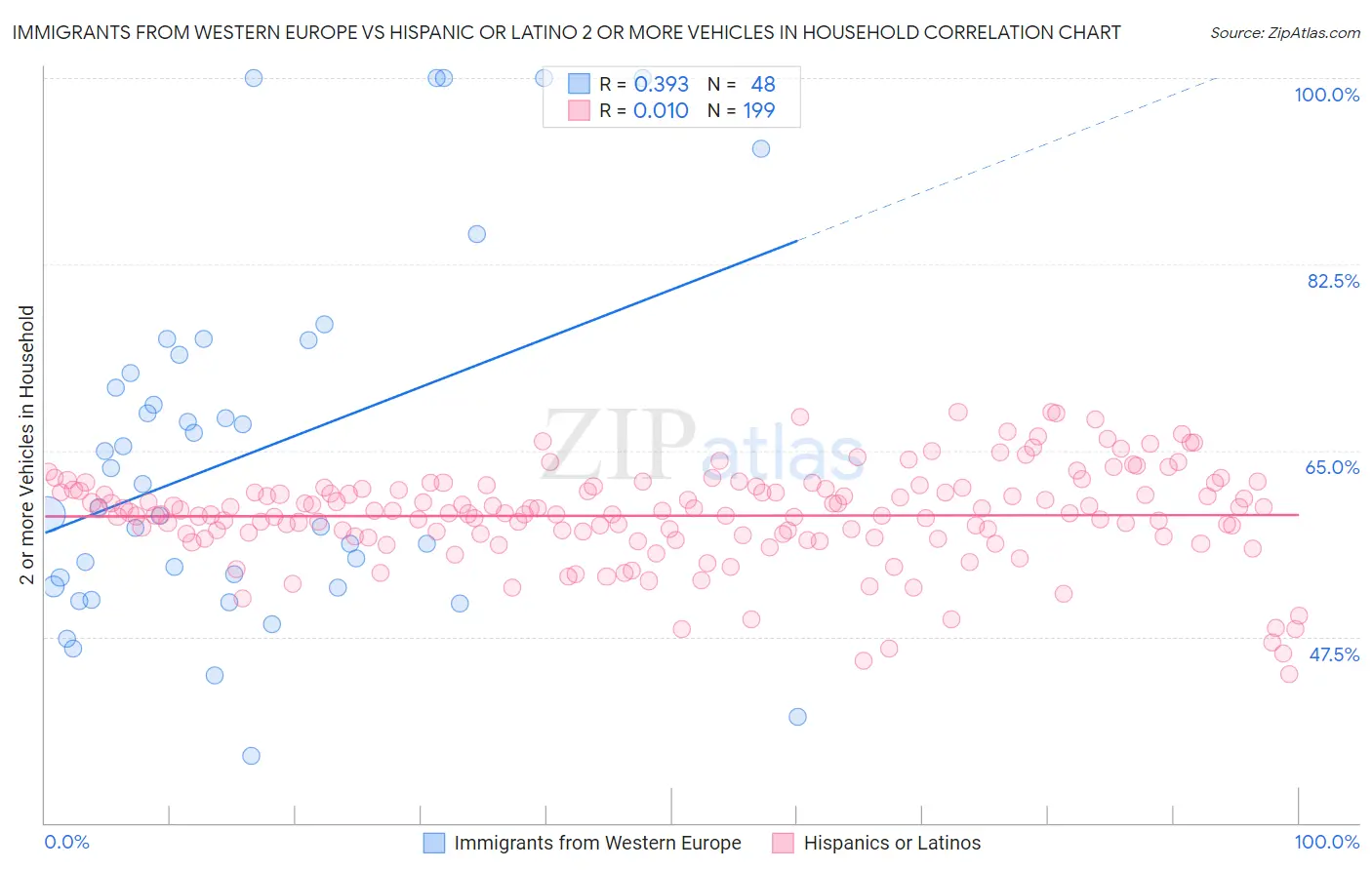 Immigrants from Western Europe vs Hispanic or Latino 2 or more Vehicles in Household