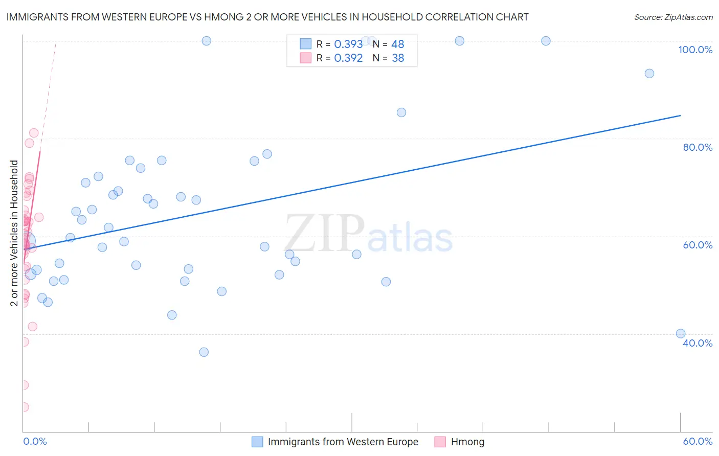 Immigrants from Western Europe vs Hmong 2 or more Vehicles in Household