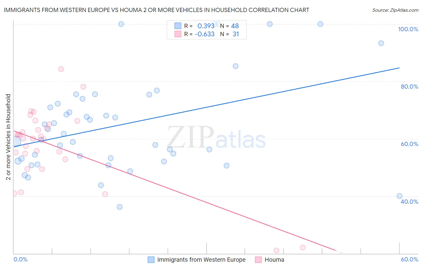 Immigrants from Western Europe vs Houma 2 or more Vehicles in Household