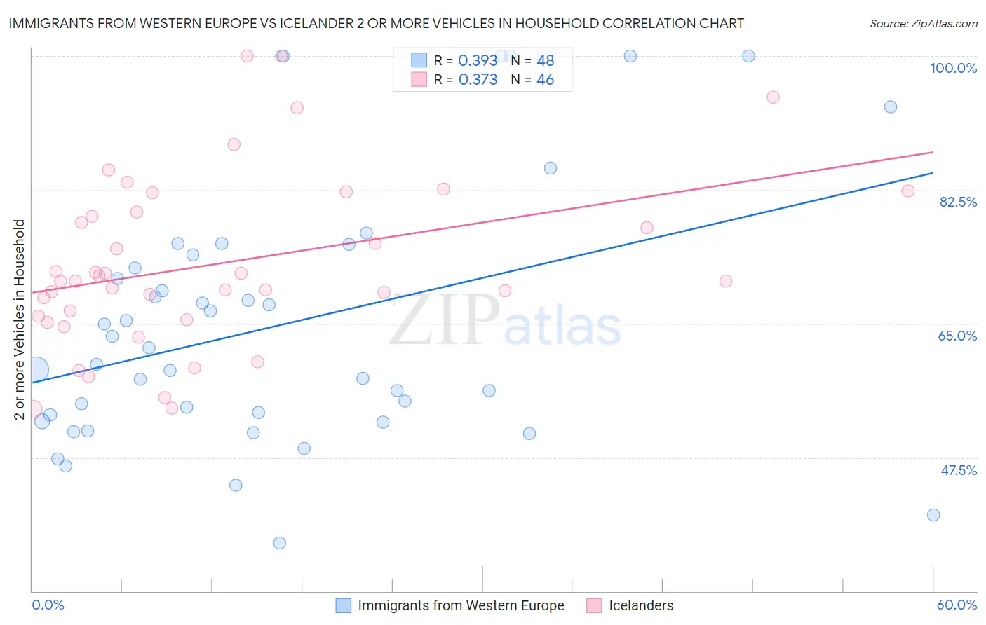 Immigrants from Western Europe vs Icelander 2 or more Vehicles in Household